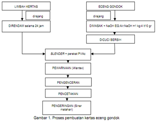 makalah proses Pembuatan Kertas Dari Enceng Gondok world