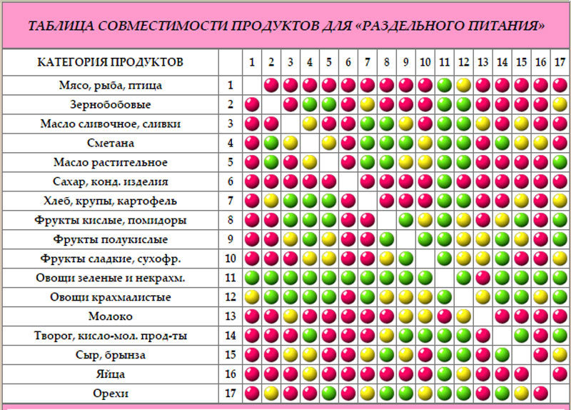 Совместимость Продуктов Для Правильного Питания