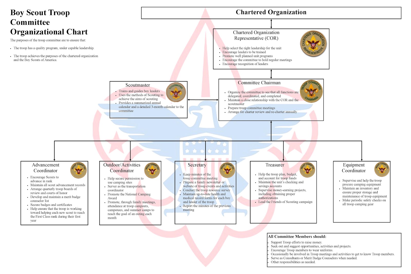 Boy Scout Troop Organization Chart Fillable