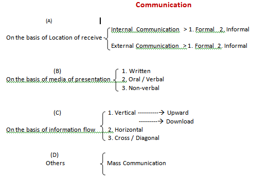 horizontal and diagonal communication