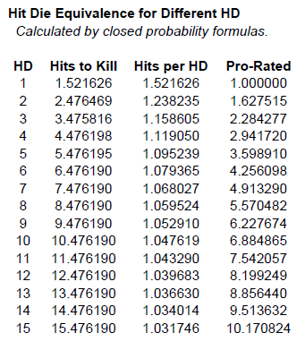 Hit Die Equivalence Table