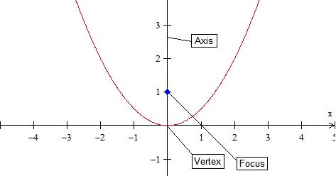 The Math Blog: Focus of a Parabola