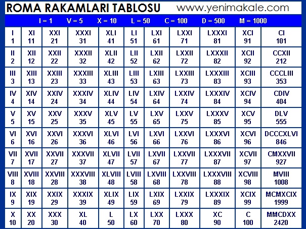 roma rakamları tablosu