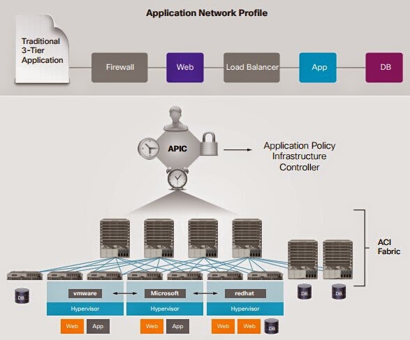 Cisco, Network Equipment Resource: Cisco ACI Components, Features