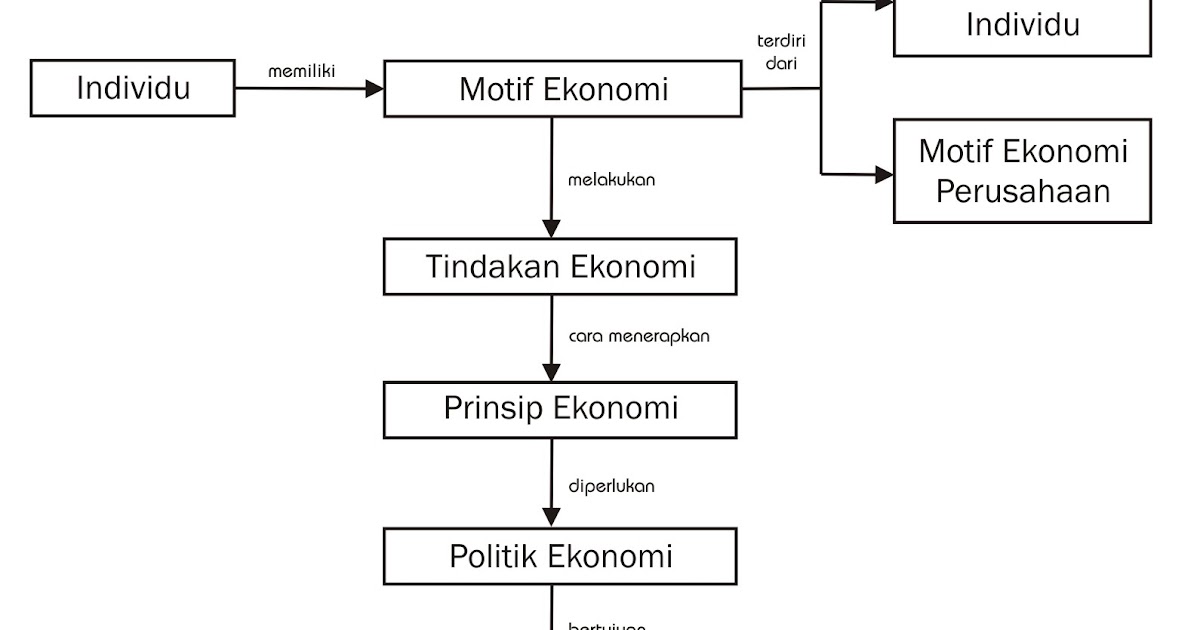 34++ Motif ekonomi yang paling tinggi nilainya adalah ideas in 2021 