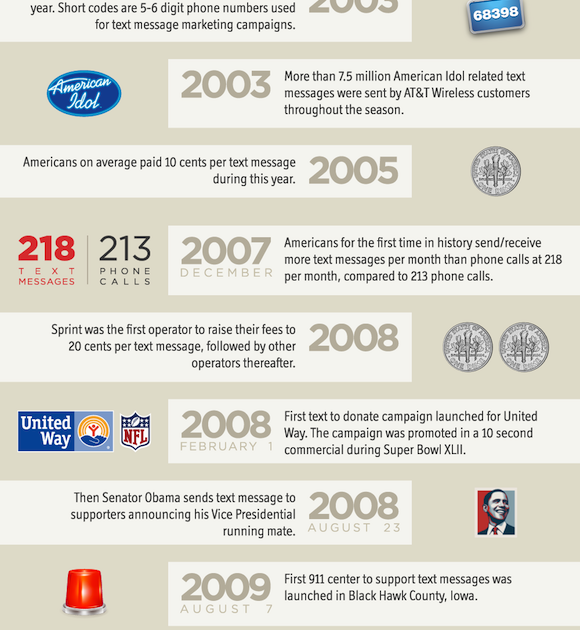 19 years of Short Messaging Service VideoGraphic Online Marketing Trends