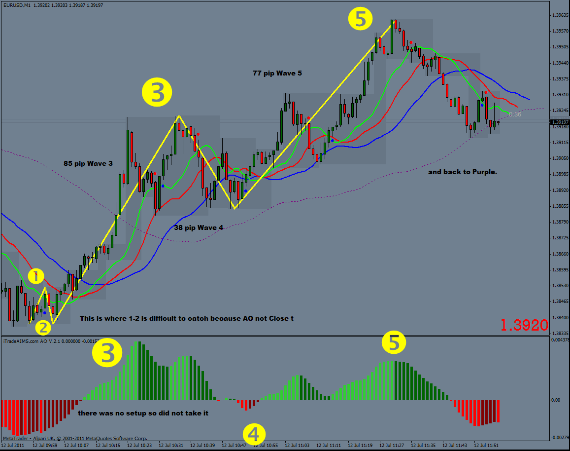 Count Elliott Wave in 10 Sec