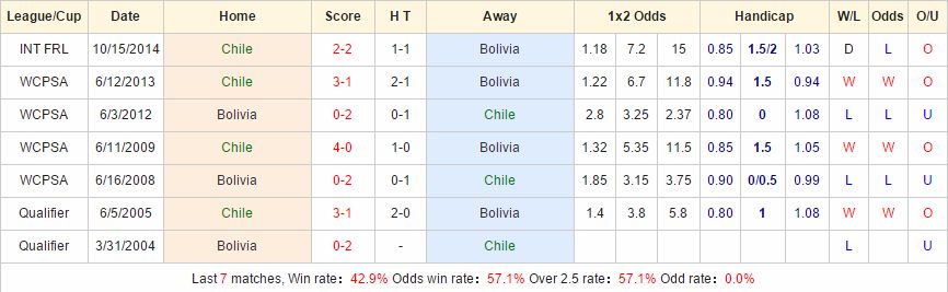 Kèo thơm chính xác Chile vs Bolivia