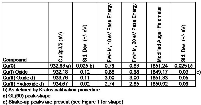 xps peak tables