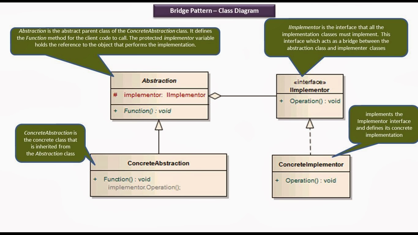 JAVA EE Bridge Design pattern Class Diagram