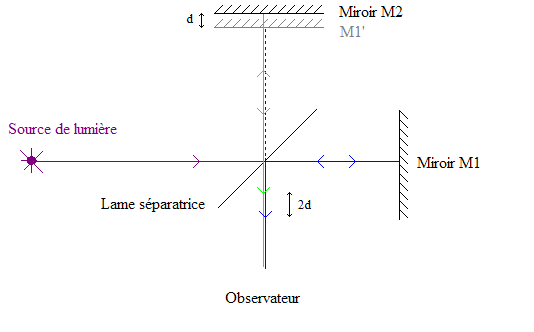 Interféromètre de Michelson