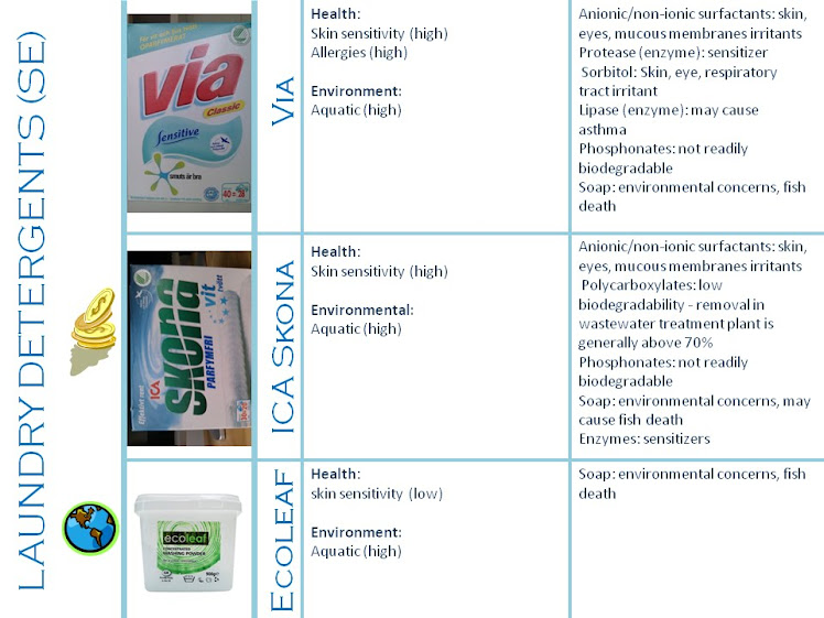 Comparison of Swedish laundry detergents