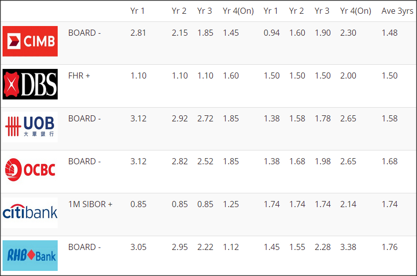 Home Loans Singapore Lowest Home Loans Rates Best Rates Home Loans