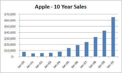 growth apple rate target built into price years apples last