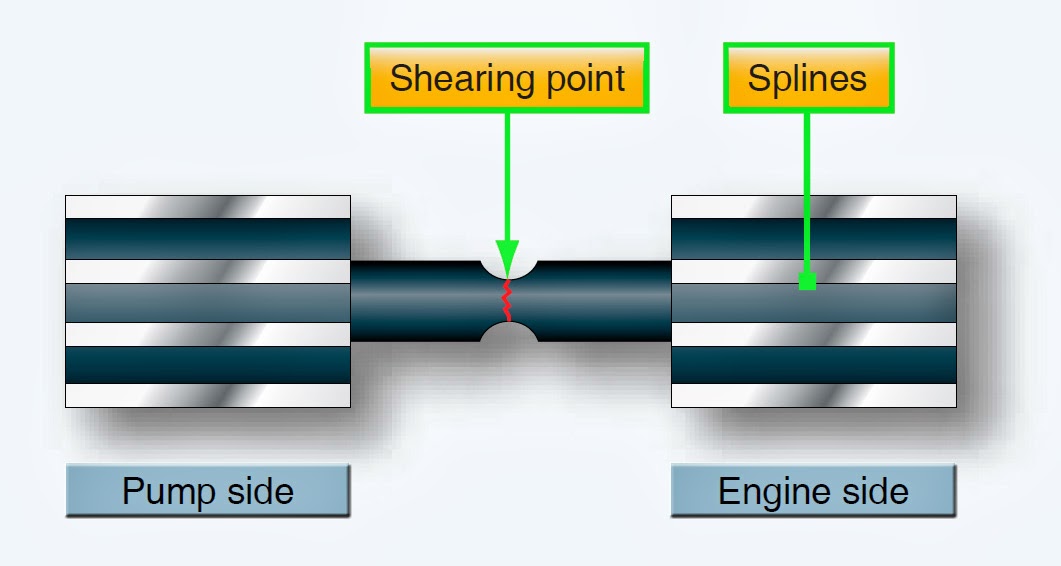 Aircraft systems Hydraulic pumps