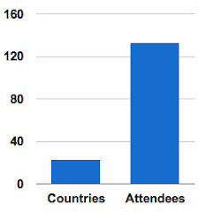 Attendees