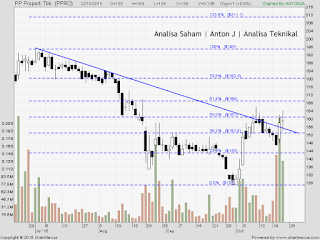 saham ppro 221015