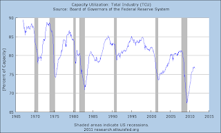 capacity+utilization