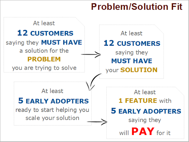 Problem-Solution Fit | Lean Startup in 4 Steps