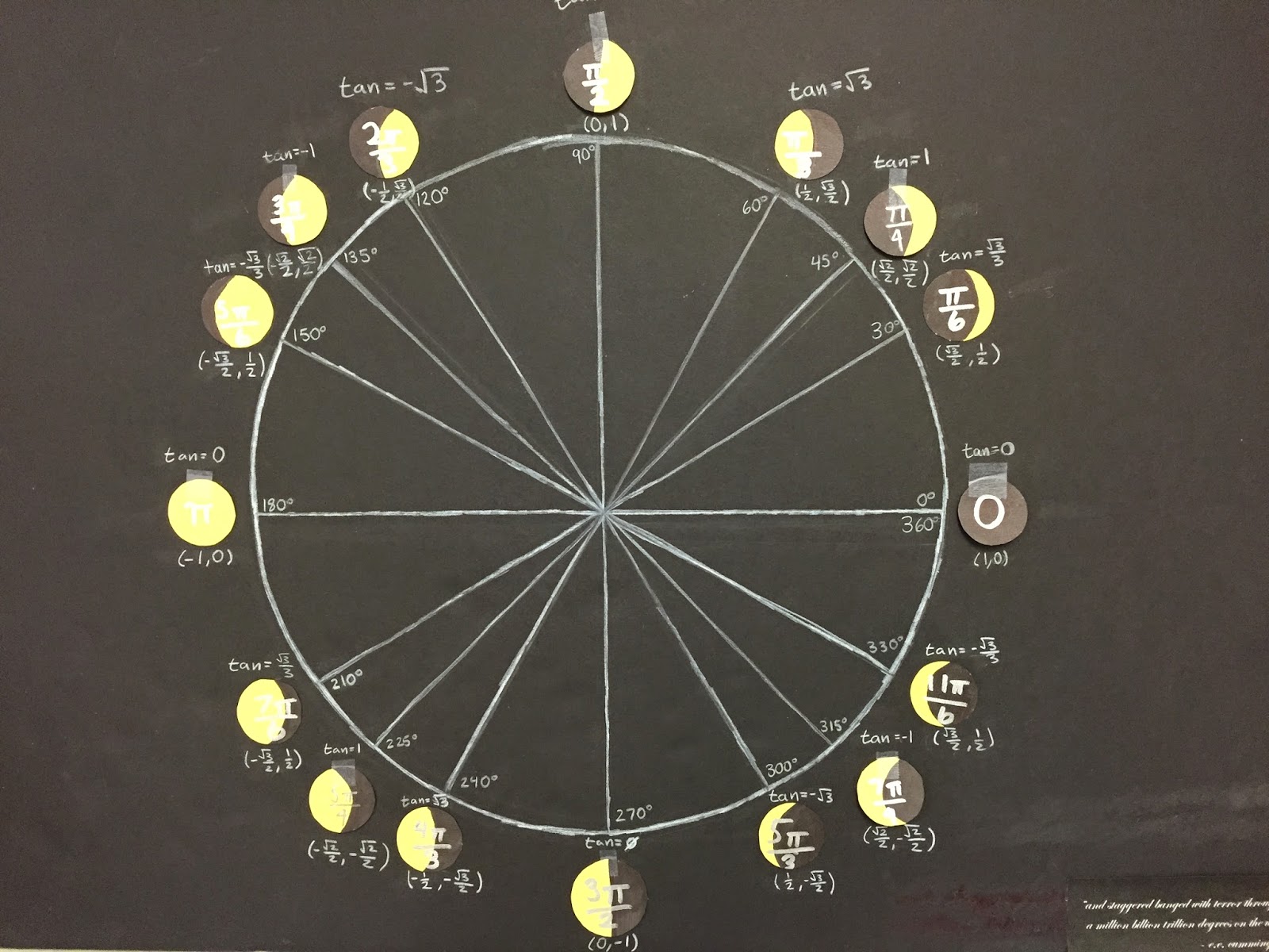 Unit Circle Project Ideas Examples and Forms