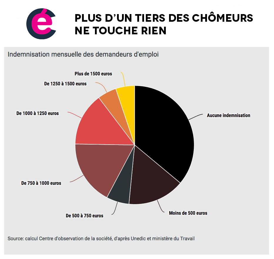 Réalité du chômage