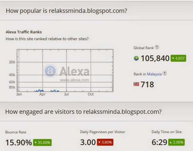Alexa Traffic Rank Blog Relaks Minda 2014