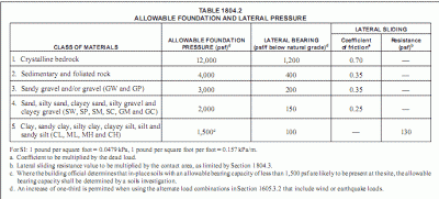 Figure 2.5 Presumptive surface bearing values of various soil types, from the 2006 IBC. Classes 3, 4, and 5 refer to the soil group symbols in Figure 2.2. Figure 2.5 Presumptive surface bearing values of various soil types, from the 2006 IBC. Classes 3, 4, and 5 refer to the soil group symbols in Figure 2.2.
