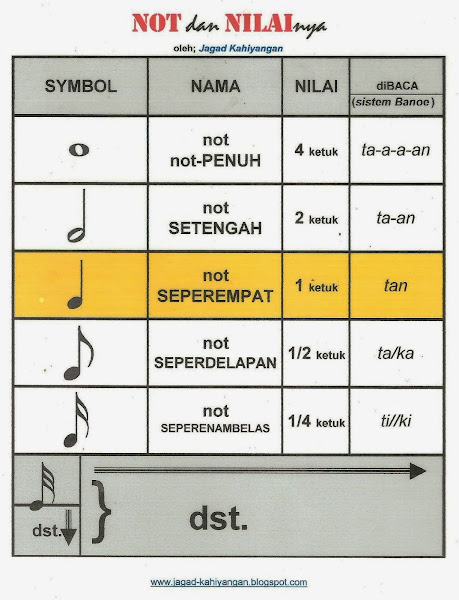 BentukNot dan Nilainya