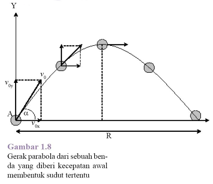 journal of dhamar [KINEMATIKA GERAK] Gerak Parabola