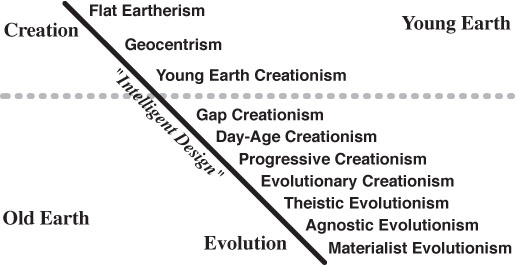 evolutionism vs creationism