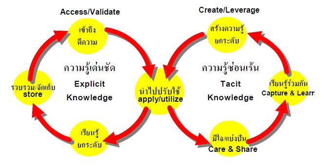 ประเภทของความรู้