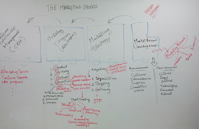 Marketing Process by Hossam Hassaan