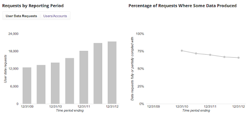 Transparency Report: What takes governments