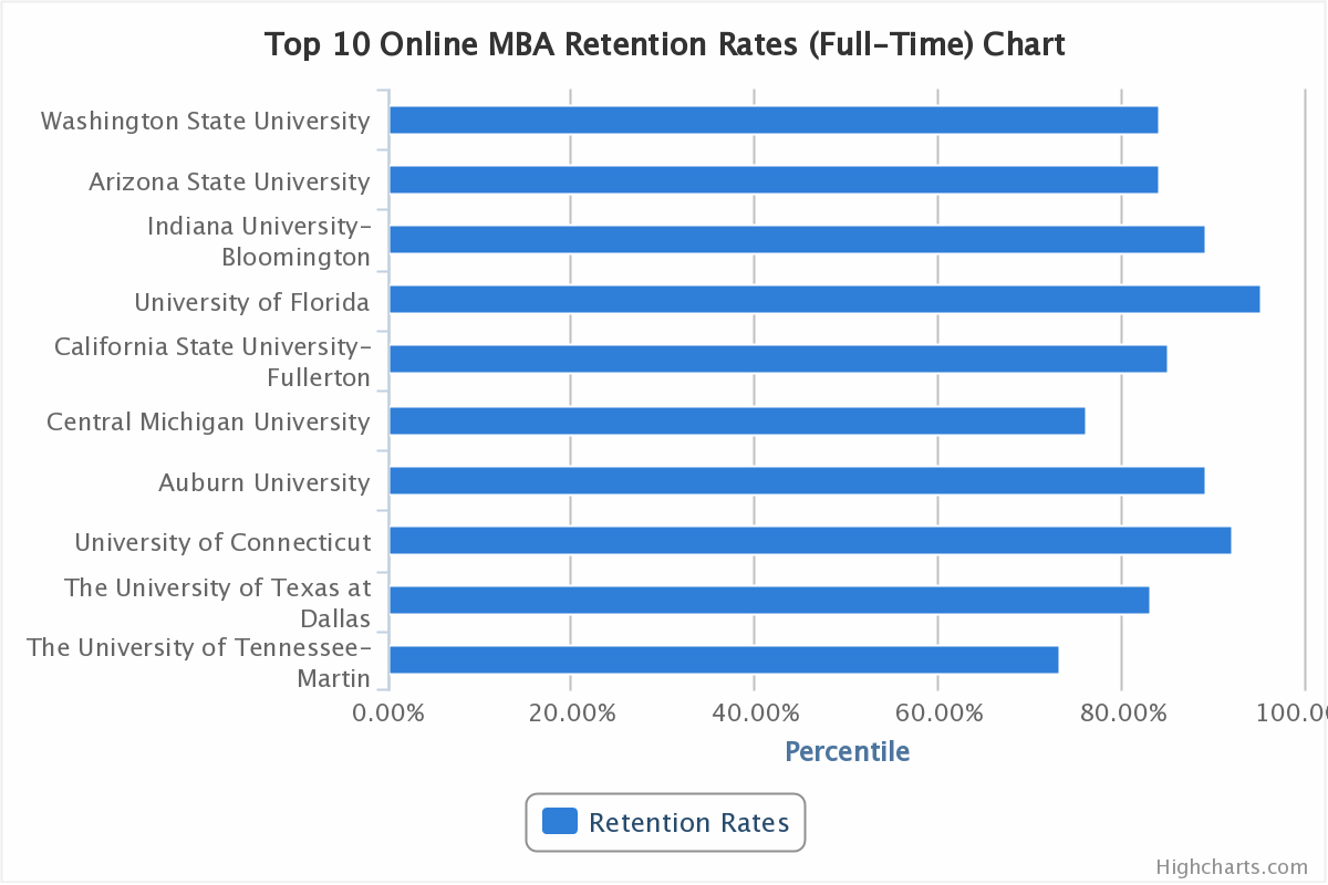 Usf Mba Program Requirements