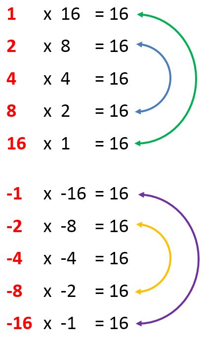 bilangan lingkaran yang sanggup membagi habis bilangan itu Faktor Bilangan