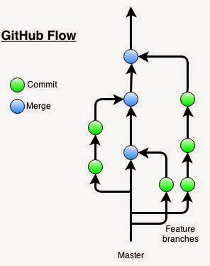 github workflow git for the tfvc user workflow investigations part 2 github workflow git for the tfvc user workflow investigations part 2