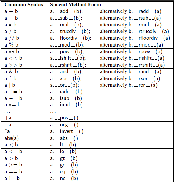 Operator overloading in Python