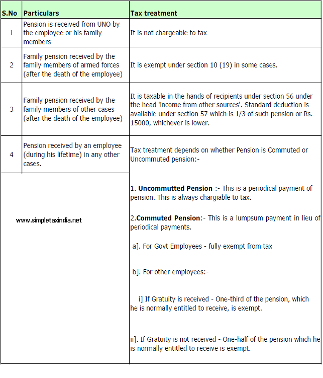 Tax Treatment of Pension pension under Tax Act