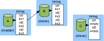 http://1.bp.blogspot.com/-FpfQExOm-bw/UHrkn-OQeLI/AAAAAAAAAEs/x9Rme2pBSzE/s1600/4-master-slave-filter-slave-with-empty-transaction.png