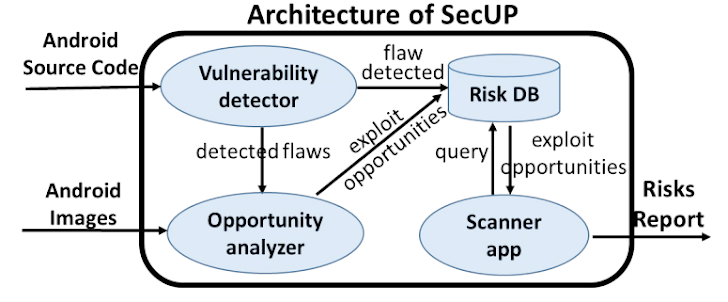 Android scanning tool