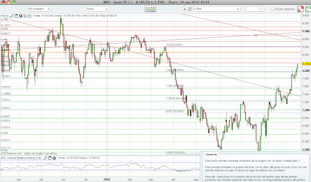 Grafico ibex 35 forexpros