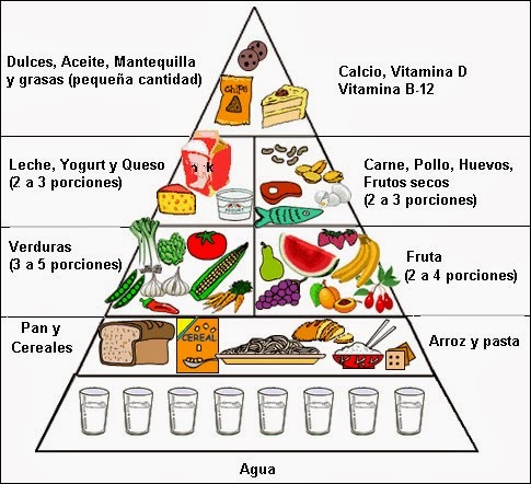 Pirámide alimenticia: