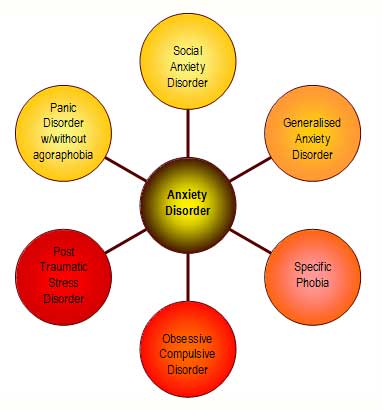 Anxiety And Anxiety Disorder