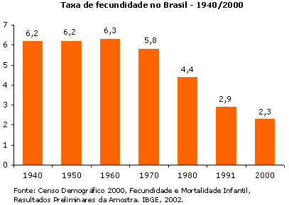 Geo - Conceição : TAXA DE FECUNDIDADE