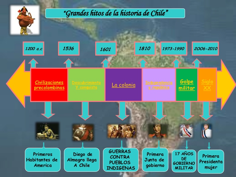 linea de tiempo de la historia de chile