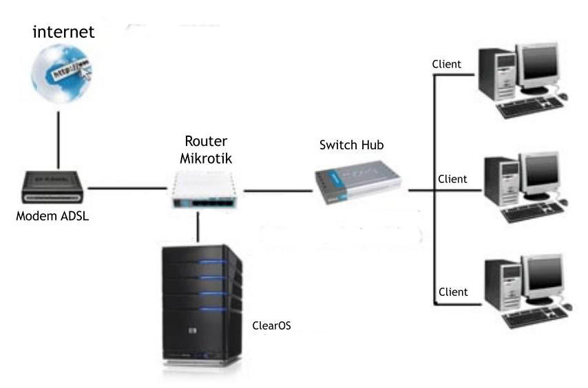Firewall Mikrotik