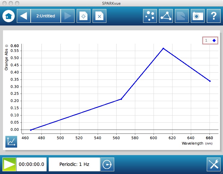 Colorimetry Spectroscopy and