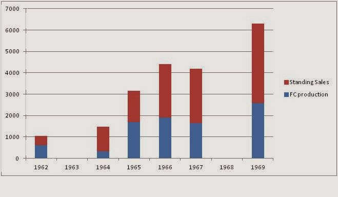 the rise in production in the 1960's