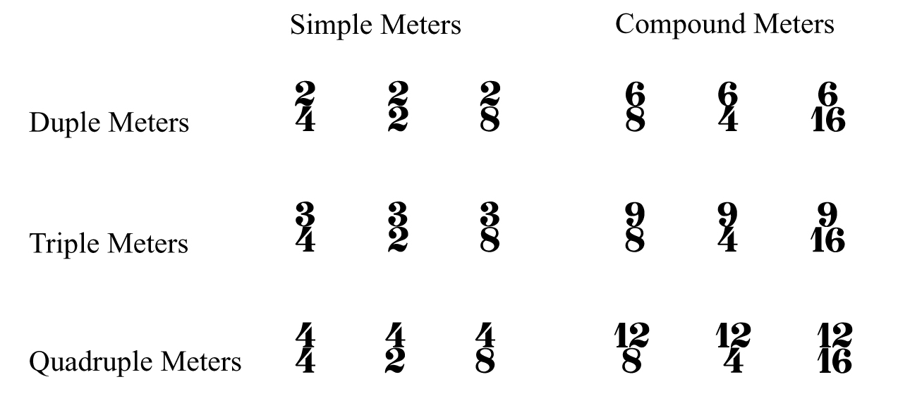 Compound Meter Chart