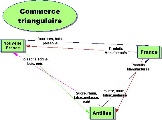 Le Commerce Triangulaire